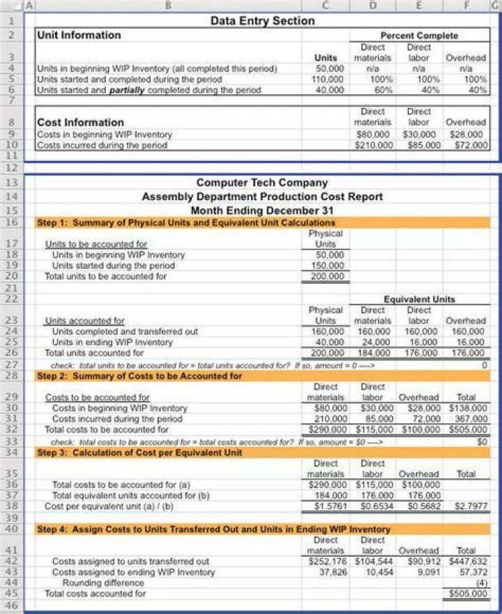 Where cost of production report is used?