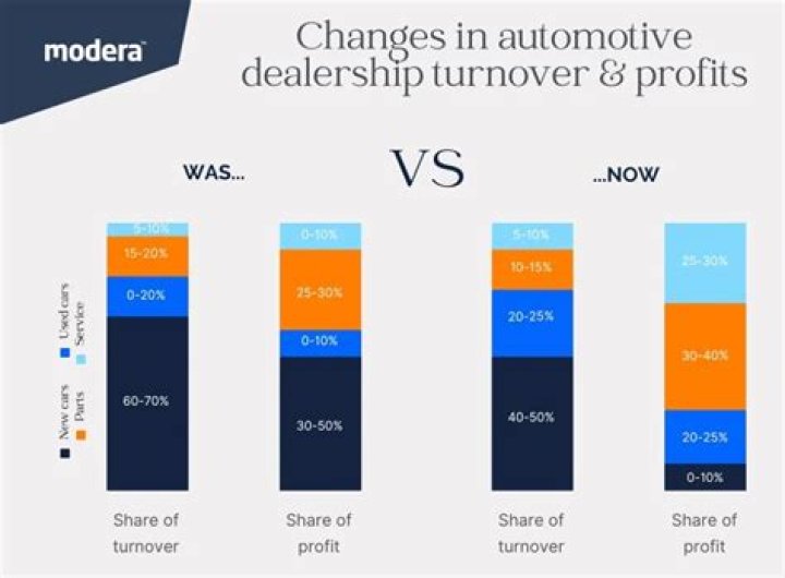 Where do car dealerships make the most money?