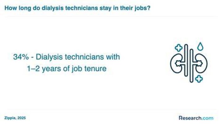 Where do dialysis technicians make the most money?