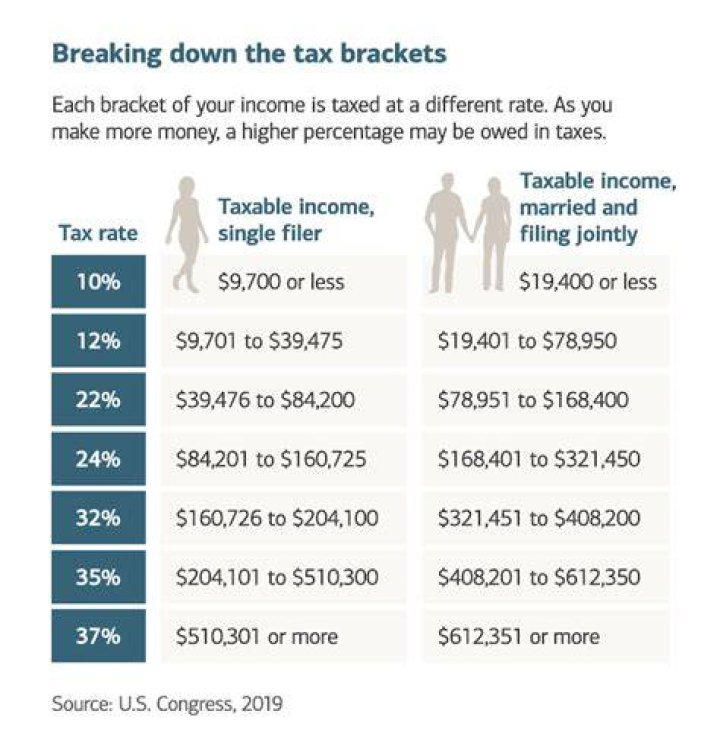 Where do I find my income tax bracket?