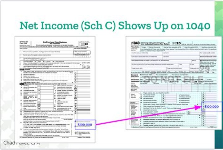 Where do I find the net income on 1040?