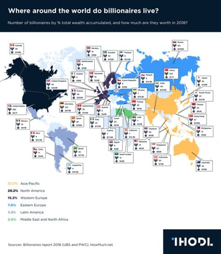 Where do most billionaires live?
