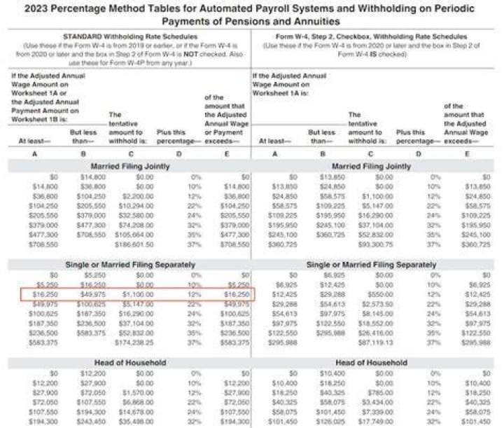 Where do my federal payroll taxes go?