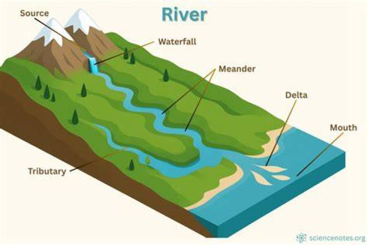 Where do rivers end?