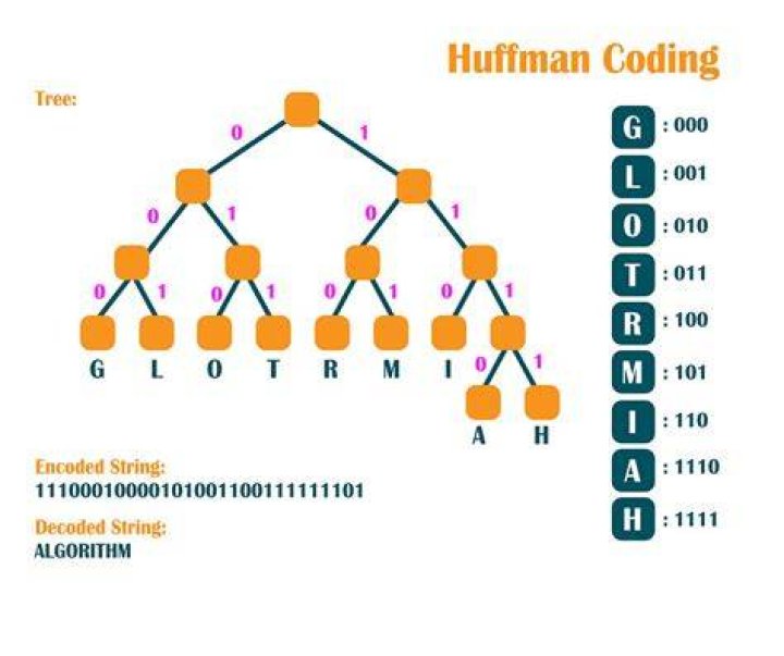 Where do we use Huffman coding?