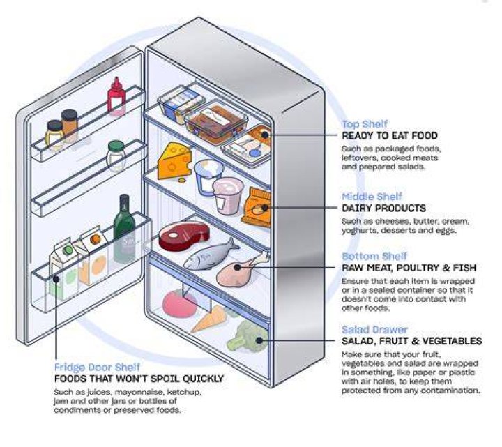 Where do you put butter in the fridge?