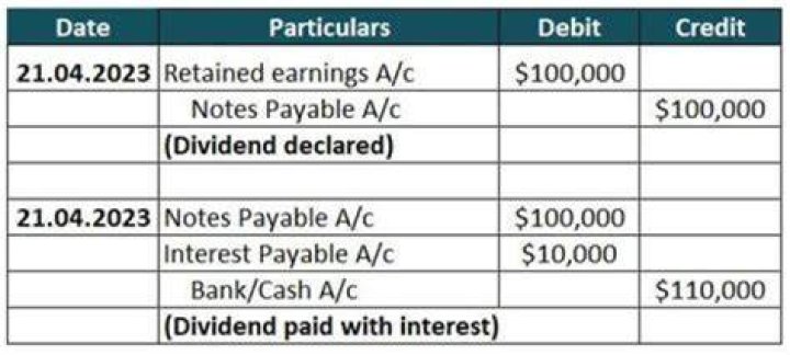 Where do you report patronage dividends on Schedule F?