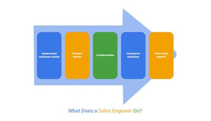 Where does a sales engineer work?