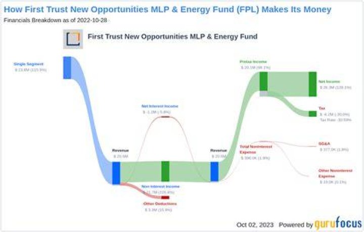 Where does First Trust new opportunities MLP fund trade?