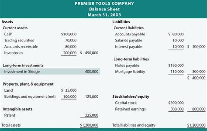 Where does initial investment go on balance sheet?