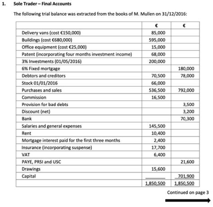 Where does sales appear in final accounts?