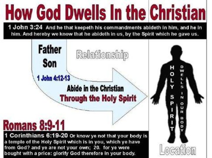 Where does the Spirit of God dwell in us?