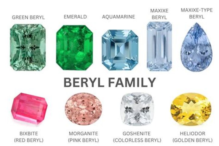 Where is beryl most commonly found?