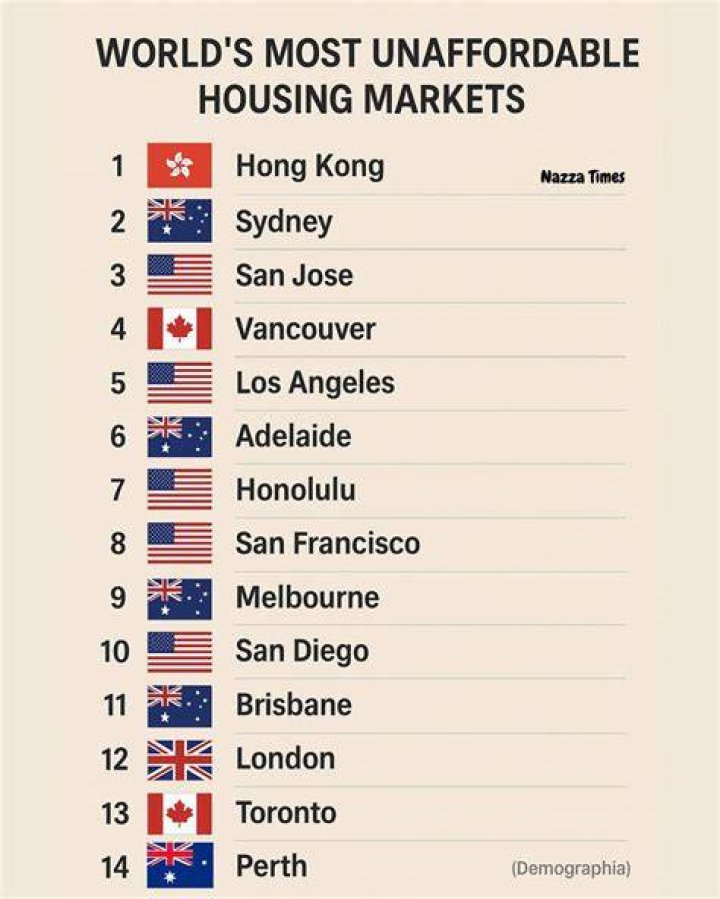Where is the most unaffordable place to live?