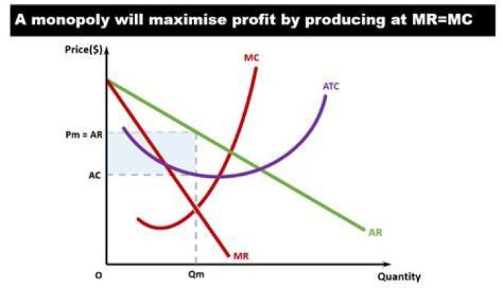 Where on the demand curve does a monopolist produce?