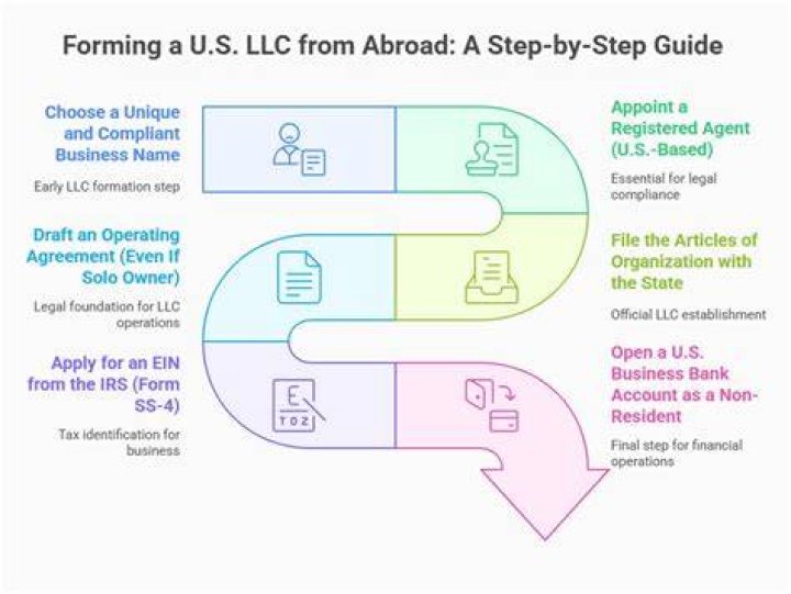 Where to open a US LLC when you live abroad?