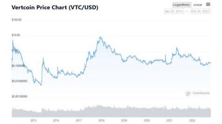 Which altcoin has the most Potential 2022?