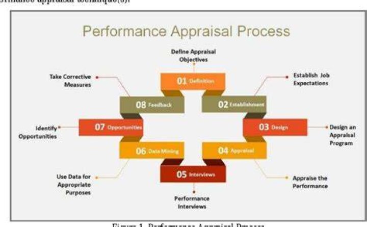 Which appraisal approach is most suitable for an office building?
