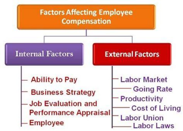 Which are compensation determination factors?