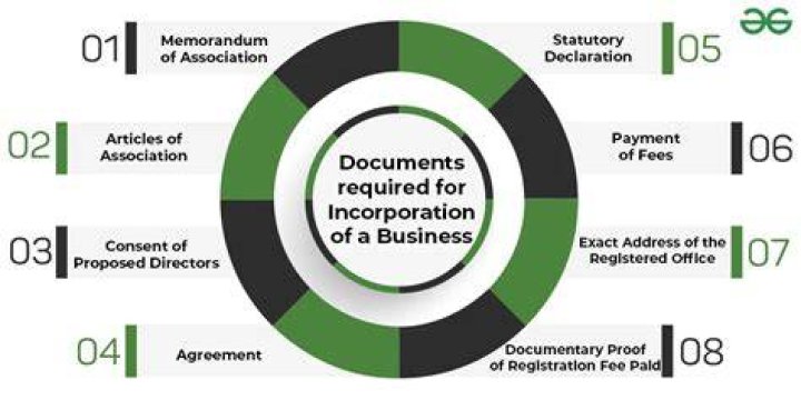 Which are the documents to be filed with Register of company at the time of incorporation?