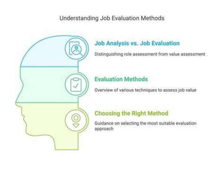 Which are the two types of job evaluation methods?