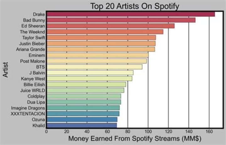 Which artist makes the most money per concert?