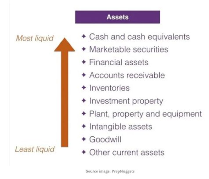 Which asset is the least liquid quizlet?