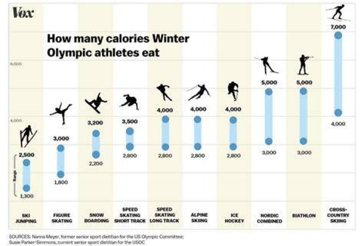 Which athlete eats the most calories?