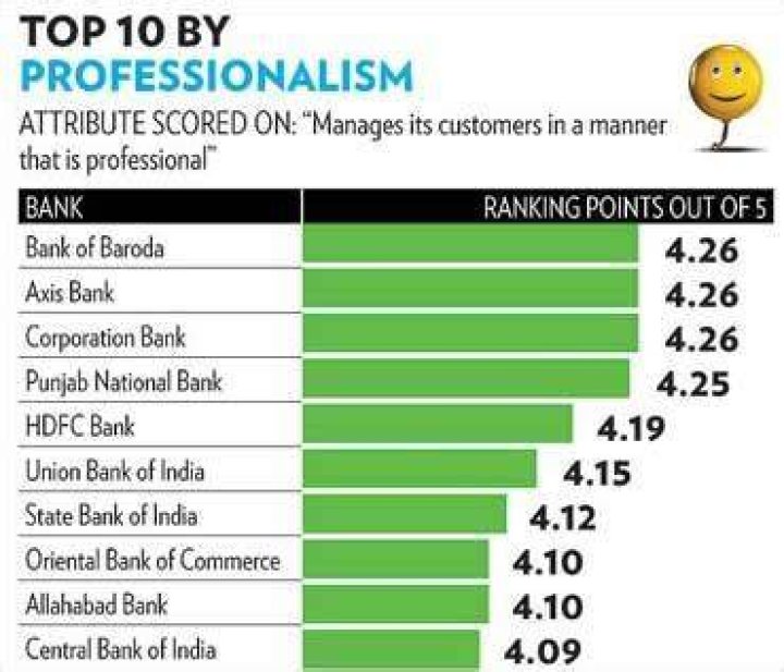 Which bank is the most customer friendly?