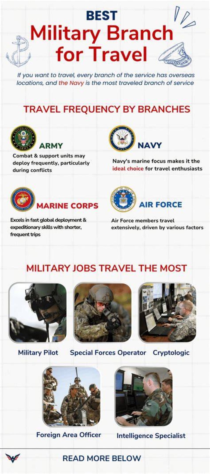 Which branch of military pays the most?