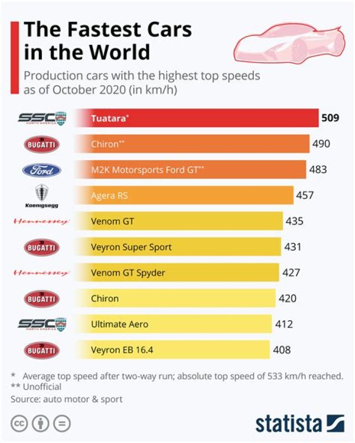 Which car has highest speed?