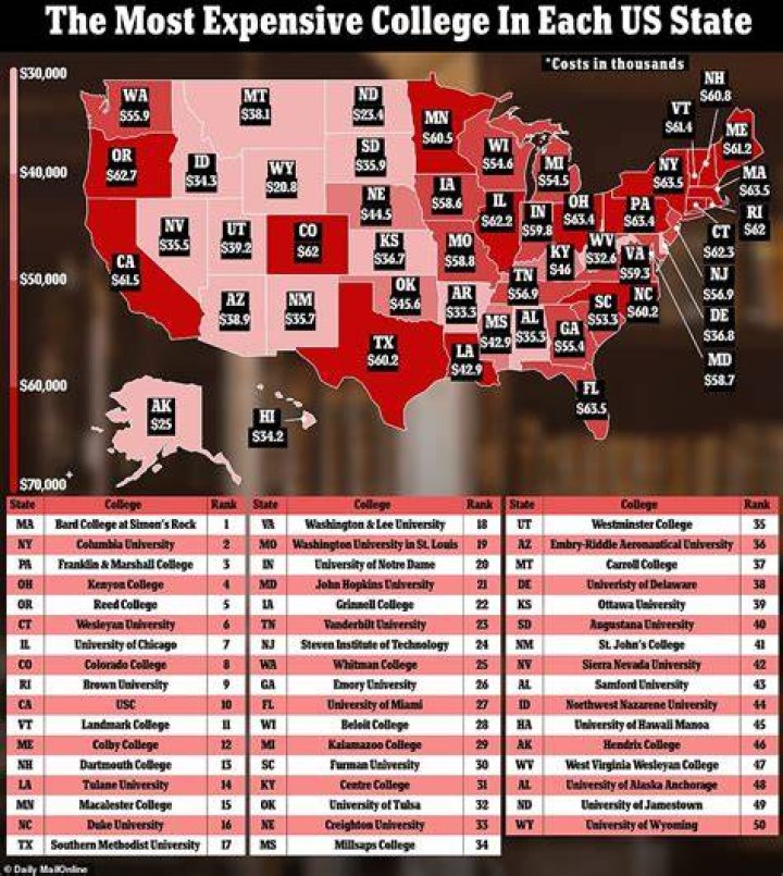 Which college is the cheapest in the US?
