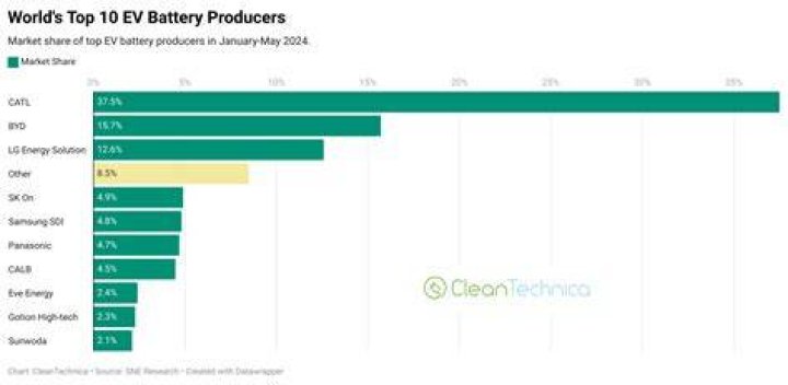 Which company has the best battery technology?