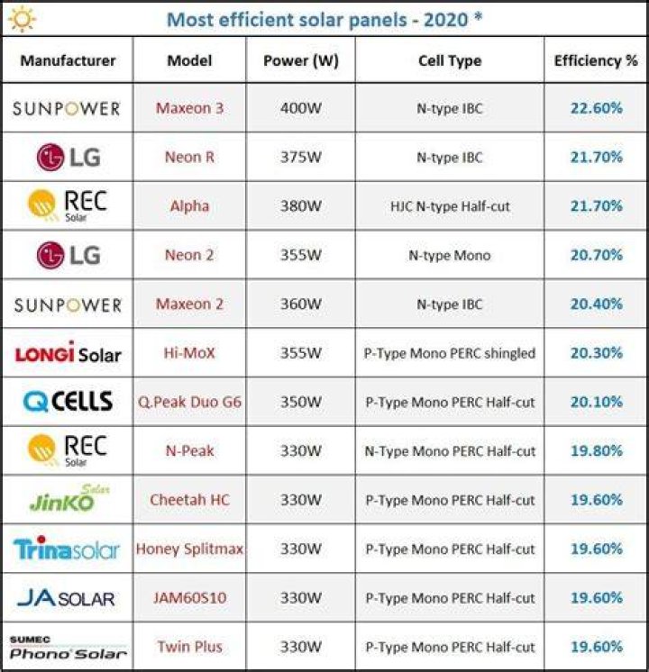 Which company solar panel is best?