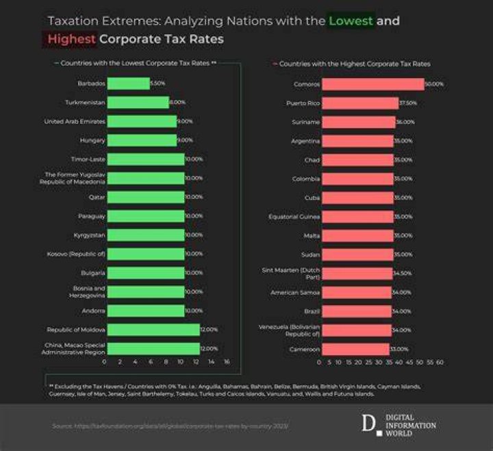 Which corporation has the lowest tax rate?