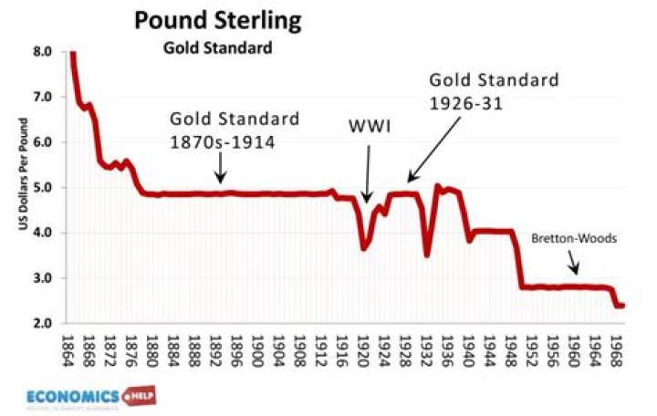 Which countries use the gold standard?