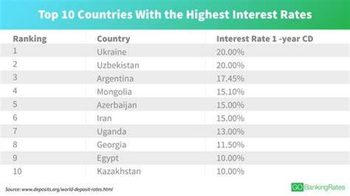 Which country bank gives highest interest rate?