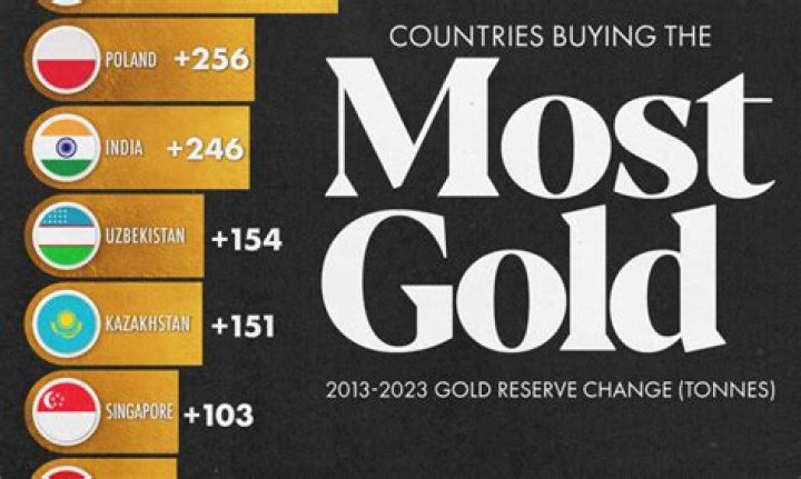 Which country buys most gold?