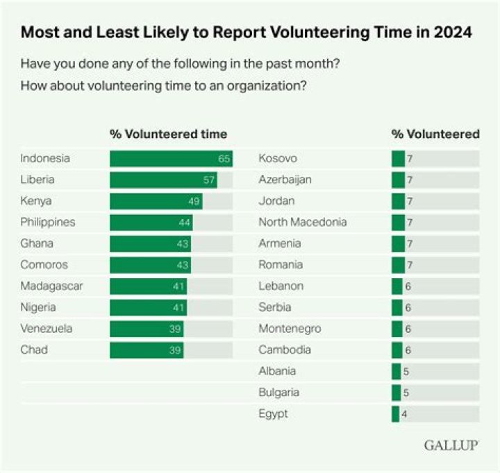 Which country does the most volunteering?