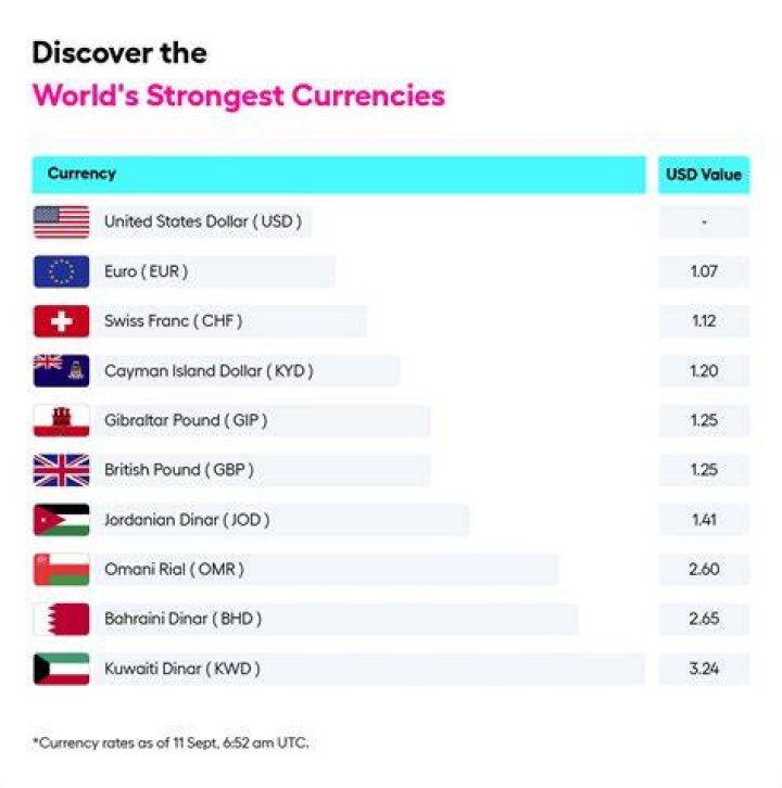 Which country has highest currency?