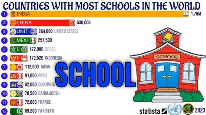Which country has most schools?
