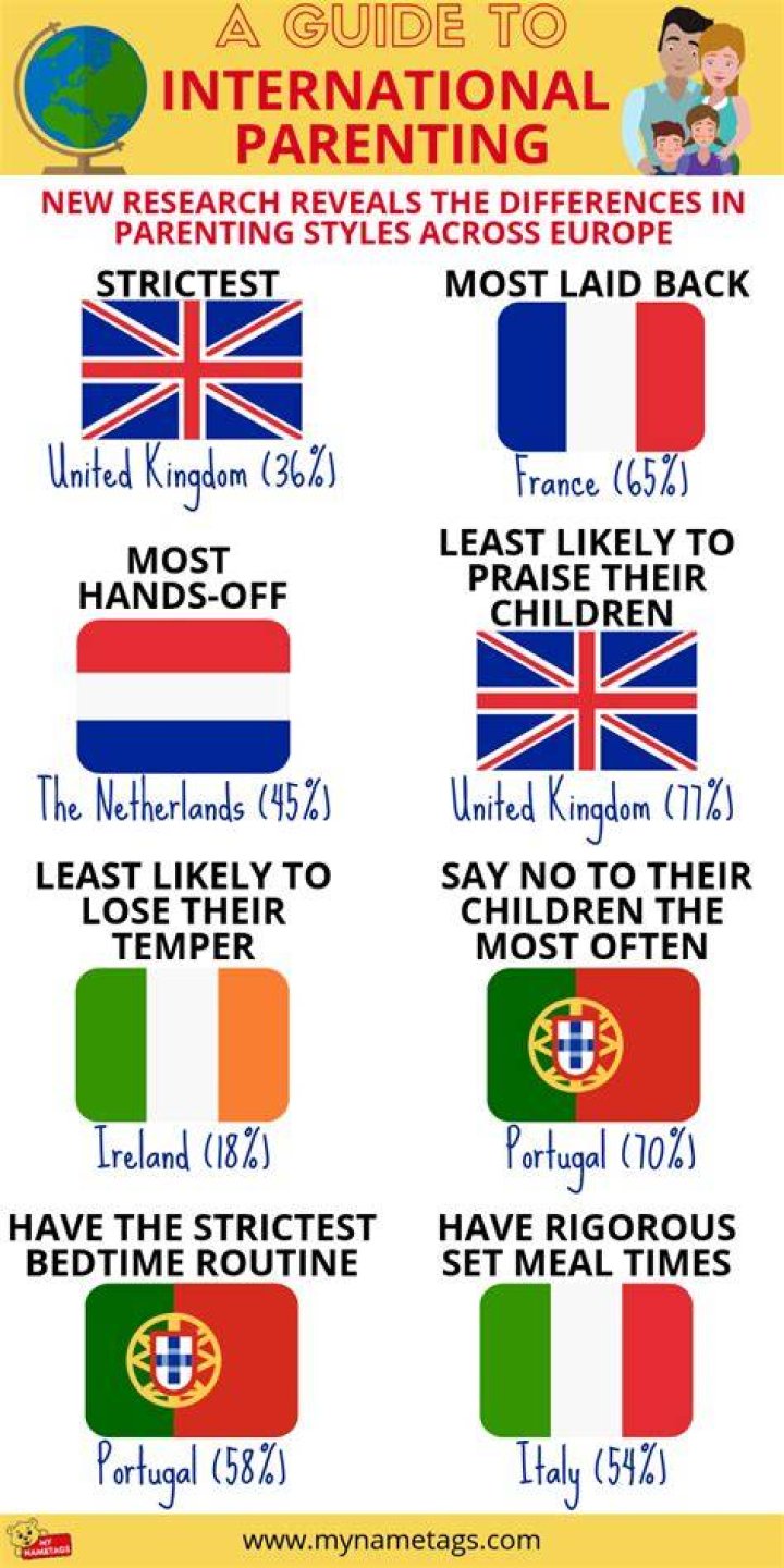 Which country has most strict parents?