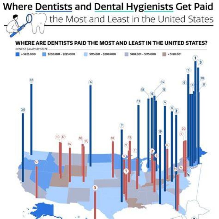 Which country has the highest paid dentists?