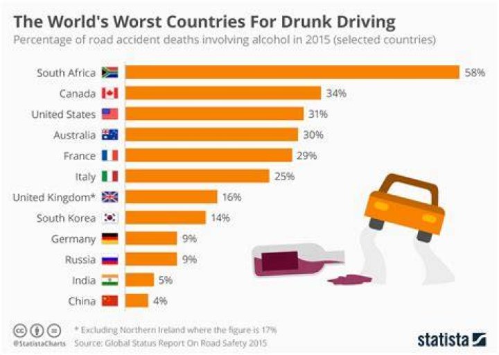 Which country has the most drunk driving accidents?