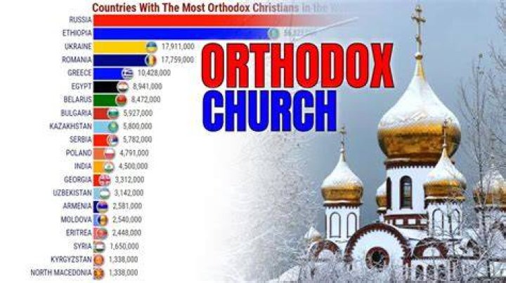 Which country has the most Orthodox?