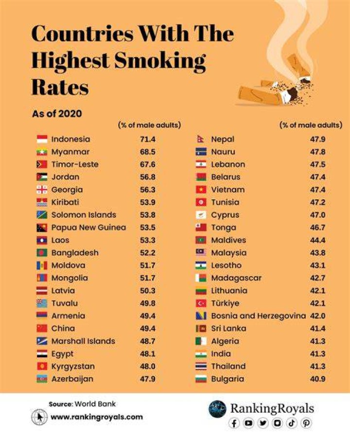 Which country has the most smokers?