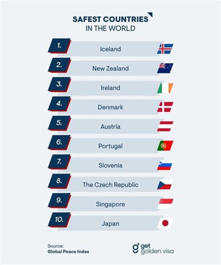Which country is the safest in the world?