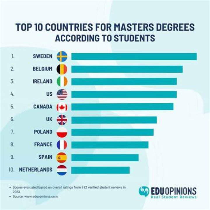 Which country pays highest for PhD students?