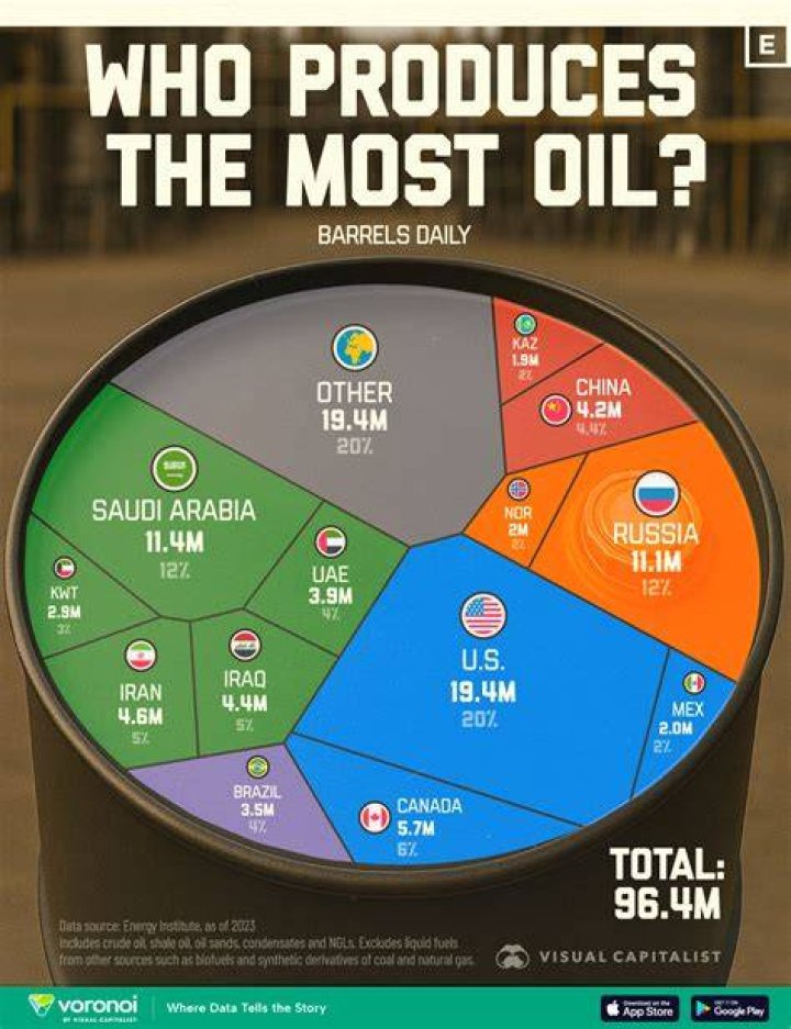 Which country produces most sunflower oil?