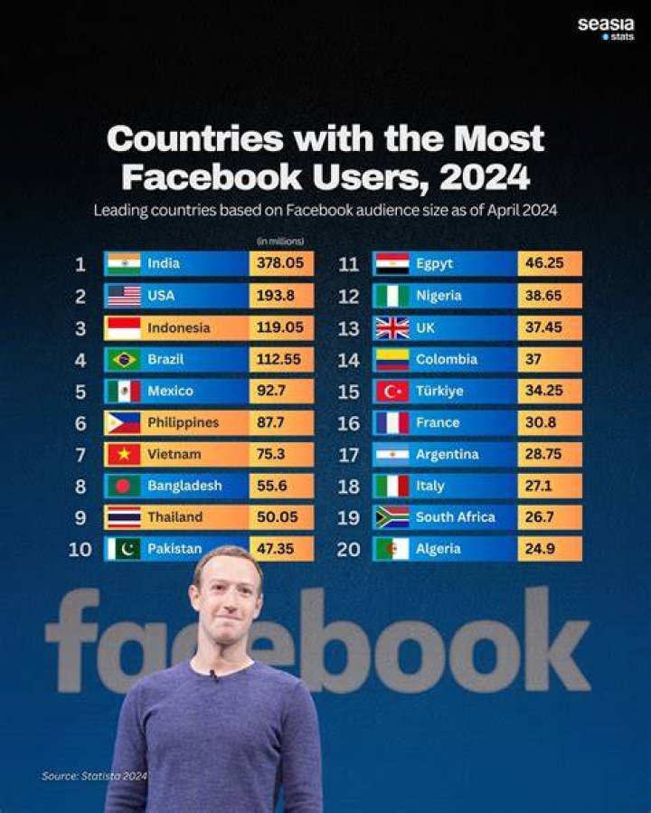 Which country uses Facebook the most?